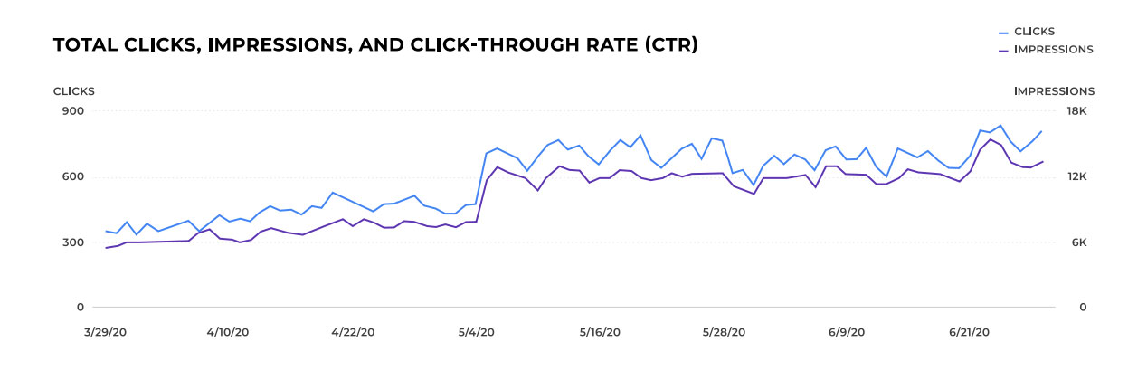 The SEO Trust Factor: How SEO Can “Maca” Difference