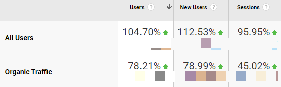 Organic increases in key metrics were positive for this client due to our ongoing eCommerce SEO activities.