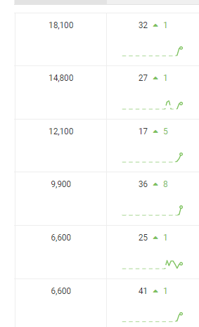 Our eCommerce SEO efforts had positive impacts on organic keyword rankings.