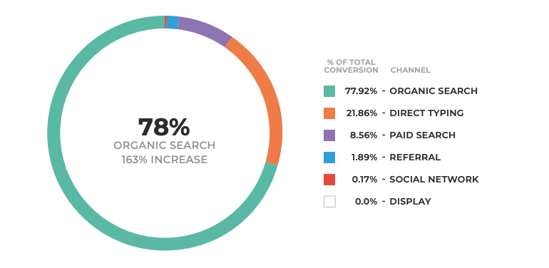 Gator Chef: Veterans in the Optimization World