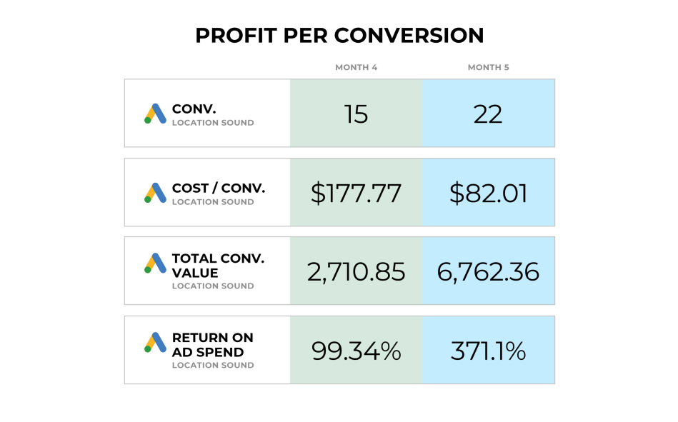 Perfecting a Google Shopping Campaign