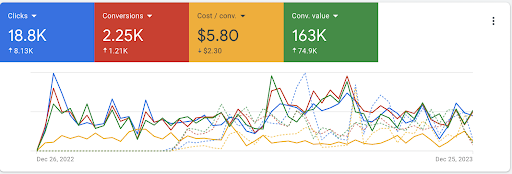 eCommerce PPC Manangement