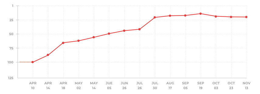 Velvet Cloud: Achieving Early Success In SEO